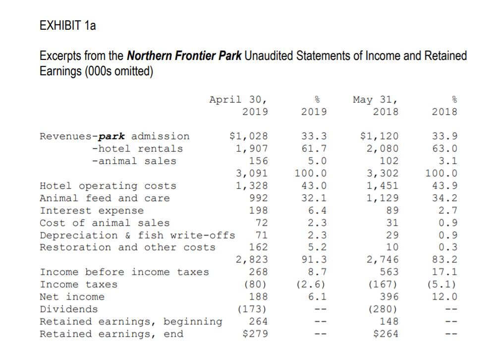 EXHIBIT 1a Excerpts from the Northern Frontier Park Unaudited Statements of Income and Retained Earnings (000s omitted) April