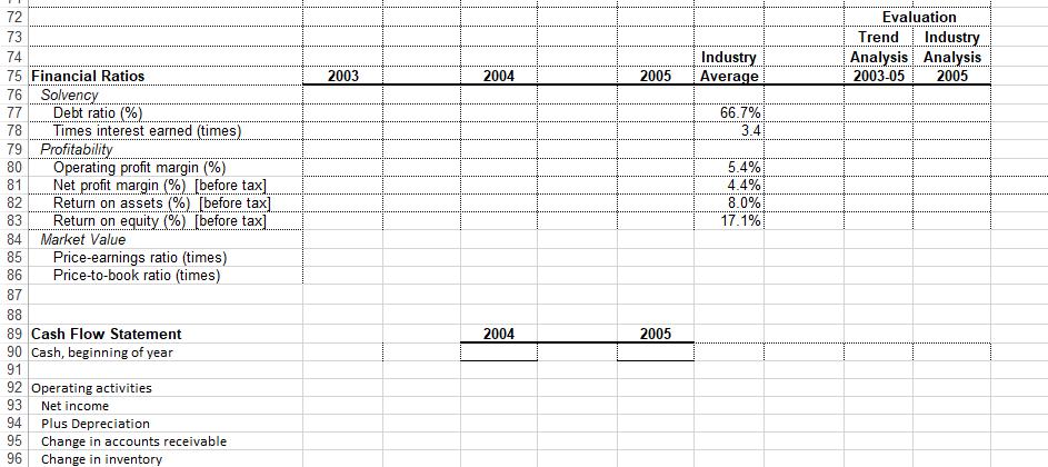 Evaluation Trend Industry. Analysis Analysis 2003-05 2005 Industry Average 2003 2004 2005 66.7% 3.4 5.4% 4.4% 8.0% 17.1% 72 7
