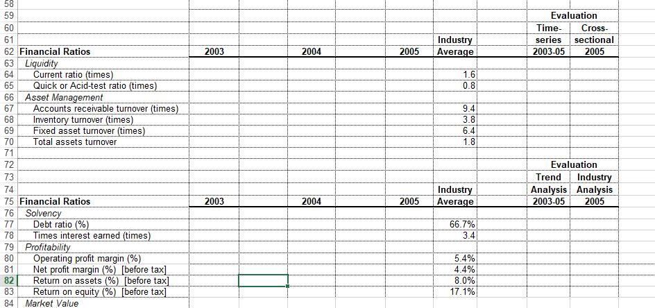 Evaluation Time Cross- series sectional 2003-05 2005 Industry Average 2003 2004 2005 1.61 0.8 9.4 3.8 6.4 1.81 58 59 60 61 62