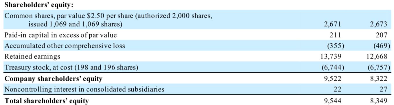Shareholders equity: Common shares, par value $2.50 per share (authorized 2,000 shares, issued 1,069 and 1,069 shares) Paid-