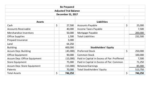 Be Prepared Adjusted Trial Balance December 31, 2017 $$ 25,000 7,500 200,000 232,500 Assets Cash Accounts Receivable Merchan