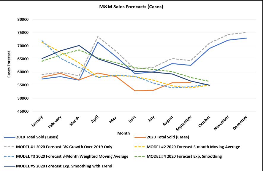 M&M Sales Forecasts (Cases) 80000 75000 70000 65000 Cases Forecast 60000 55000 50000 45000 March July April May June January