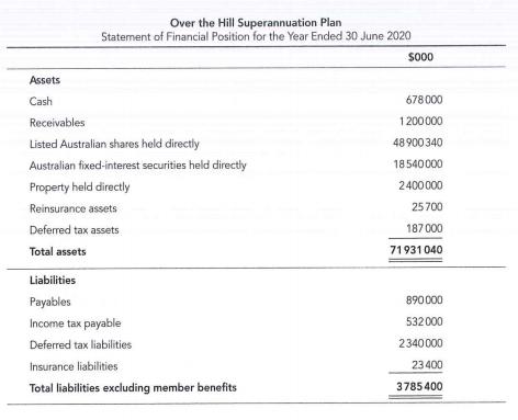 Over the Hill Superannuation Plan Statement of Financial Position for the Year Ended 30 June 2020 $000 678000 1 200 000 48 90