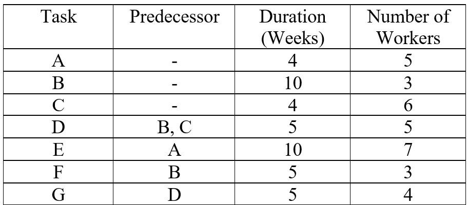 Task Predecessor Duration (Weeks) Number of Workers 10 B, C