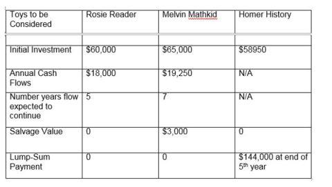 Toys to be Considered Melvin Mathkid Homer History Rosie Reader $58950 N/A NIA Initial Investment $60,000 $65,000 $19,250 Annual Cash 18,000 Flows Number years fiow 5 expected to continue Savage Valo $3,000 TO Lump-Sum - Payment $144,000 at end of 5th year