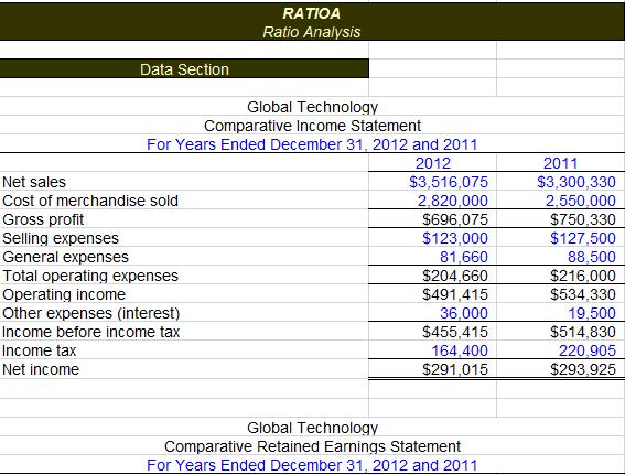 RATIOA Ratio Analysis Data Section Global Technology Comparative Income Statement For Years Ended December 31, 2012 and 2011