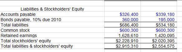 Liabilities & Stockholders Equity Accounts payable Bonds payable, 10% due 2010 Total liabilities Common stock Retained earni