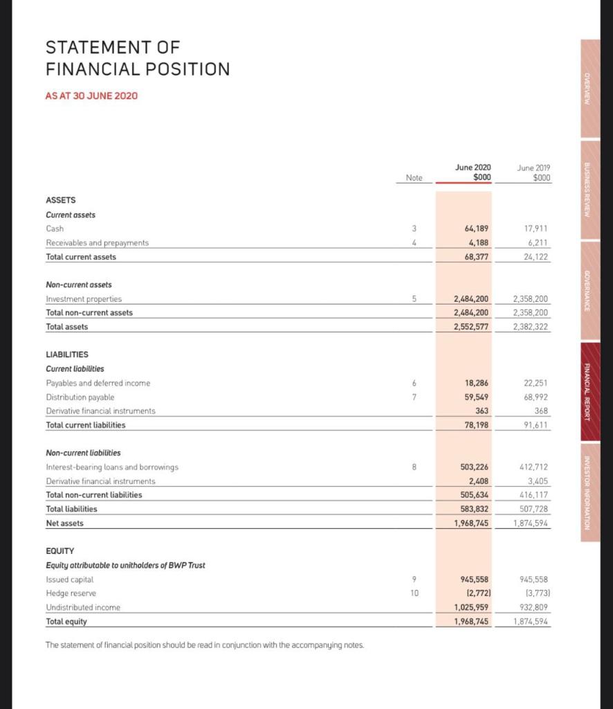 STATEMENT OF FINANCIAL POSITION AS AT 30 JUNE 2020 OVERVIEW June 2020 $000 June 2019 $000 Note ASSETS Current assets Cash Rec