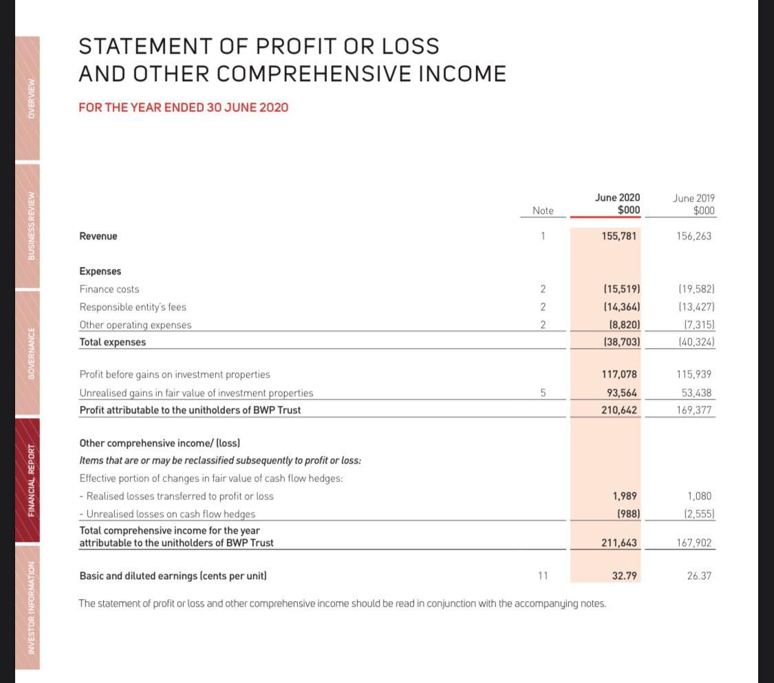 STATEMENT OF PROFIT OR LOSS AND OTHER COMPREHENSIVE INCOME OVERVIEW FOR THE YEAR ENDED 30 JUNE 2020 June 2020 $000 June 2019