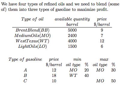 We have four types of refined oils and we need to blend (some of) them into three types of gasoline to maximize profit. Type