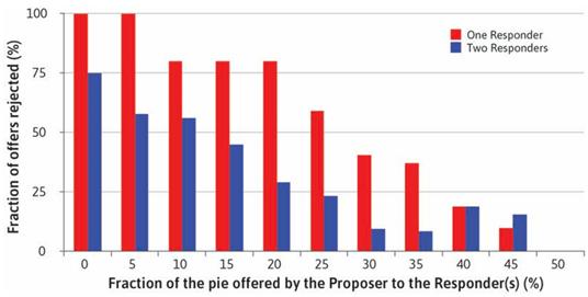 100 One Responder Two Responders 75 Fraction of offers rejected (%) 25 00 20 5 10 15 25 30 35 40 45 50 Fraction of the pie o