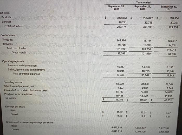 September 28, 2019 Years ended September 29, 2018 September 30, 2017 $$ $Net sales: Products Services Total net sales 213,8