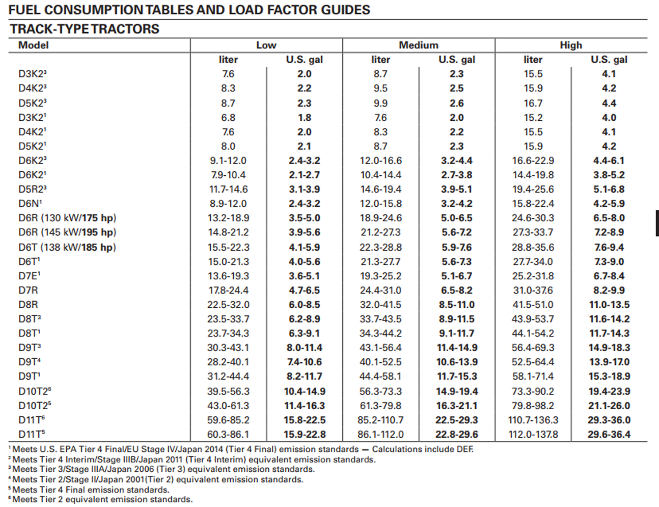FUEL CONSUMPTION TABLES AND LOAD FACTOR GUIDES TRACK-TYPE TRACTORS Model Low Medium liter U.S. gal liter U.S. gal D3K23 7.6 2