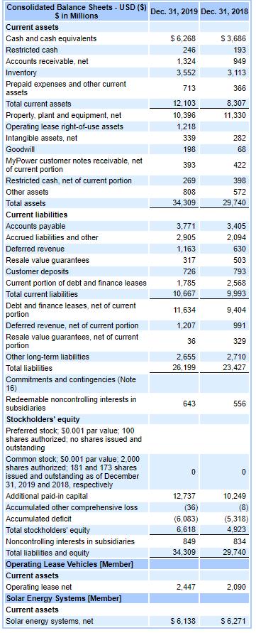 Consolidated Balance Sheets - USD ($) Dec 31, 2019 Dec. 31, 2018 $ in Millions Current assets Cash and cash equivalents $ 6,2