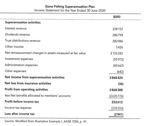 Gone Fishing Superannuation Plan Income Statement for the Year Ended 30 June 2020 $000 238 152 286794 282086 5426 Superannuat