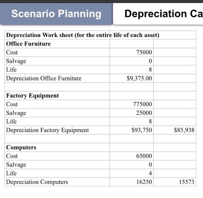 Scenario Planning Depreciation Ca Depreciation Work sheet (for the entire life of each asset) Office Furniture Cost 75000 Sal