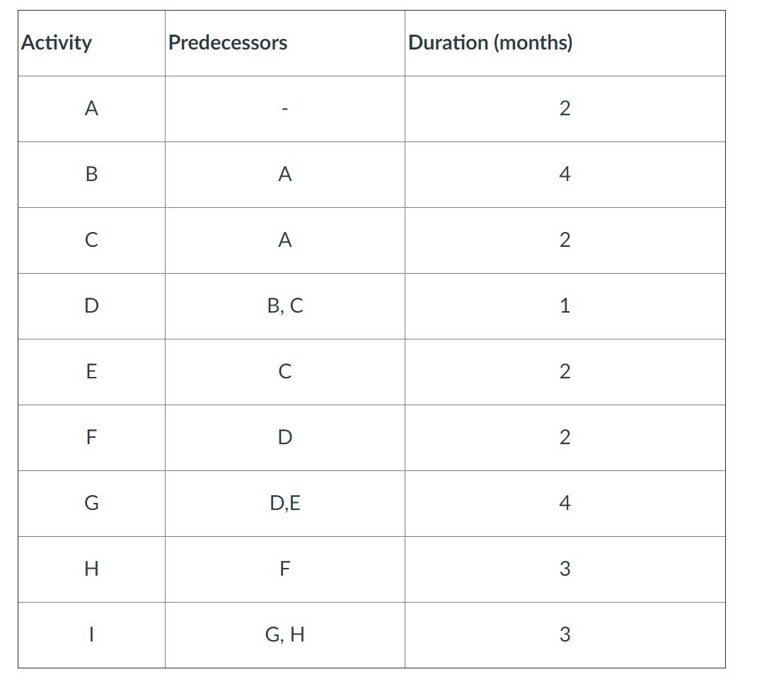 Activity Predecessors Duration (months) А. 2B A4. CA 2B, C 1С 2F. D2 GDE 4. HF 3G H 3