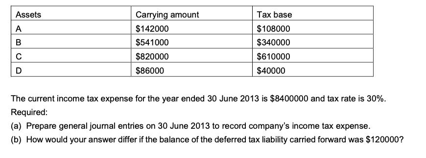 Assets Tax base AB Carrying amount $142000 $541000 $820000 $86000 $108000 $340000 $610000 $40000 сD The current income tax