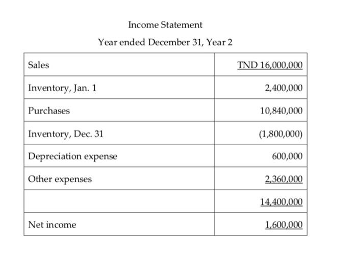 Income Statement Year ended December 31, Year 2 Sales TND 16,000,000 Inventory, Jan. 1 2,400,000 Purchases 10,840,000 Invento