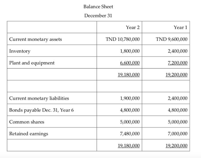 Balance Sheet December 31 Year 2 Year 1 Current monetary assets TND 10,780,000 TND 9,600,000 Inventory 1,800,000 2,400,000 Pl