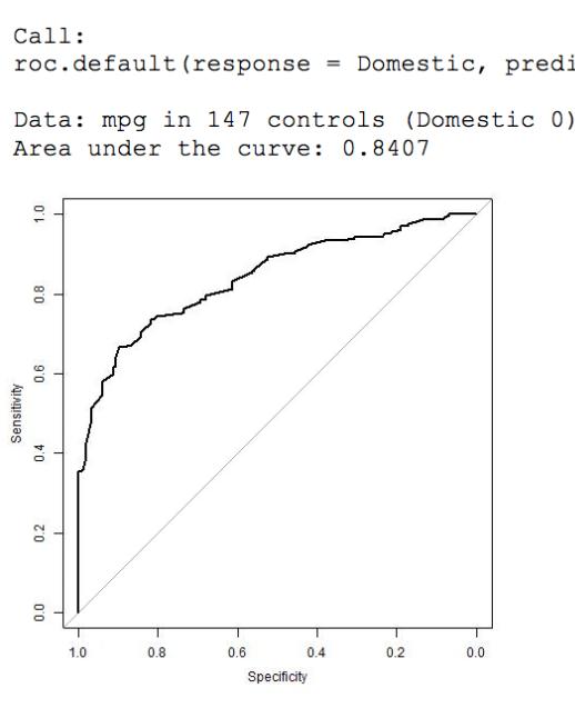 Call: roc.default (response = Domestic, predi Data: mpg in 147 controls (Domestic 0) Area under the curve: 0.8407 1.0 0.8 0.6