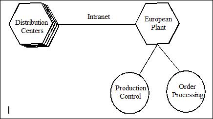 Intranet Distribution Centers European Plant Production Control Order Processing