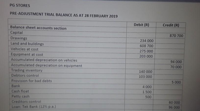 PG STORES PRE-ADJUSTMENT TRIAL BALANCE AS AT 28 FEBRUARY 2019 Debit (R) Credit (R) 870 700 234 000 608 700 275 000 203 000 Ba