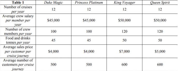 Princess Platinum Duke Magic 12 King Voyager 12 Queen Spirit 12 12 $45,000 $45,000 $50,000 $50,000 100 100 120 120 Table 1 Nu