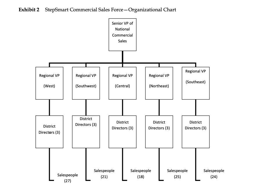Exhibit 2 StepSmart Commercial Sales Force - Organizational Chart Senior VP of National Commercial Sales Regional VP Regional