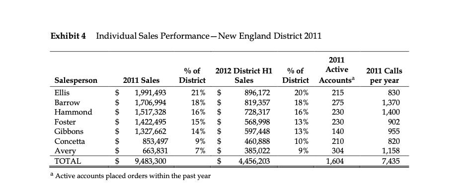 Exhibit 4 Individual Sales Performance - New England District 2011 Salesperson Ellis Barrow Hammond Foster Gibbons Concetta A