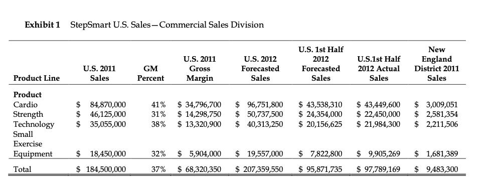 Exhibit 1 StepSmart U.S. Sales - Commercial Sales Division U.S. 2011 Gross U.S. 1st Half 2012 Forecasted Sales New England Di