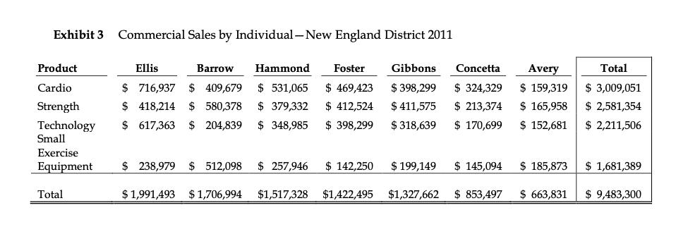 Exhibit 3 Commercial Sales by Individual – New England District 2011 Hammond Foster Total Product Cardio Strength Technology