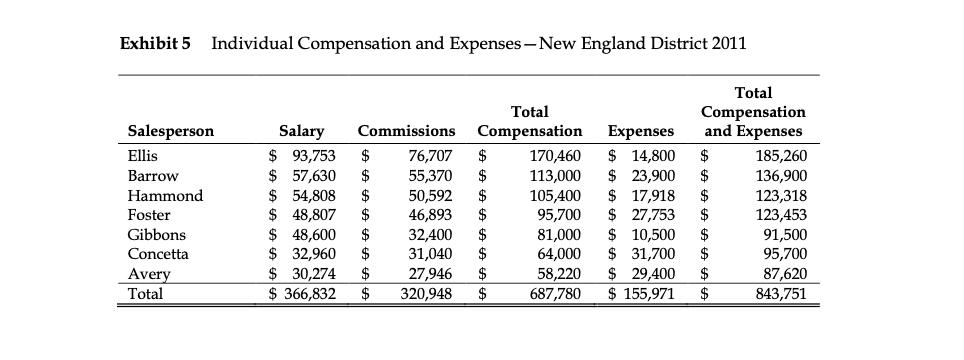 Exhibit 5 Individual Compensation and Expenses - New England District 2011 Salesperson Ellis Barrow Hammond Foster Gibbons Co