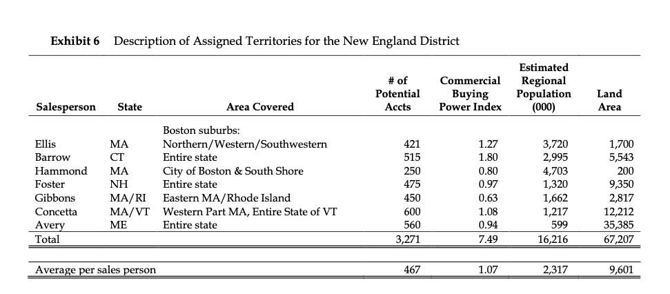 Exhibit 6 Description of Assigned Territories for the New England District # of Potential Accts Commercial Buying Power Index