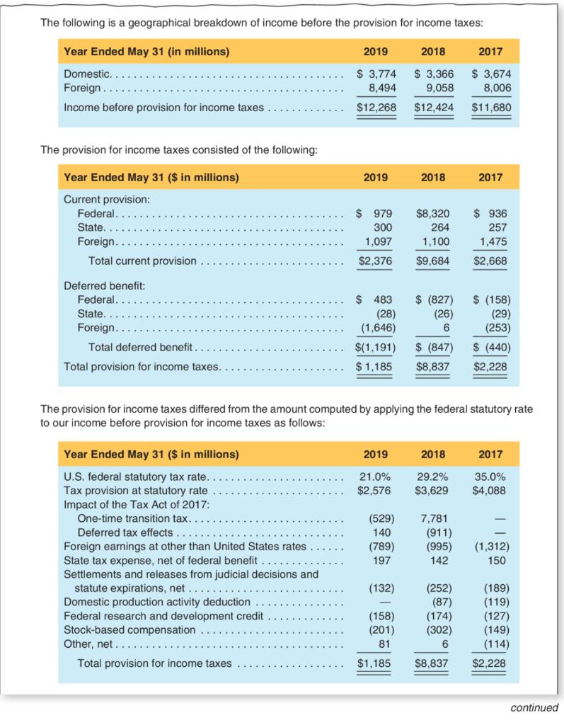 The following is a geographical breakdown of income before the provision for income taxes: Year Ended May 31 (in millions) 20