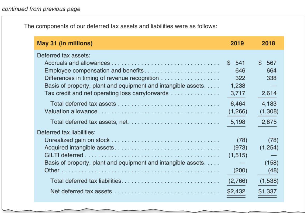 continued from previous page The components of our deferred tax assets and liabilities were as follows: 2019 2018 May 31 (in