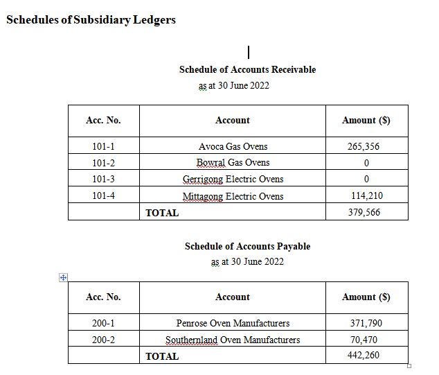 Schedules of Subsidiary Ledgers | Schedule of Accounts Receivable as at 30 June 2022 Acc. No. Account Amount ($) 101-1 101-2