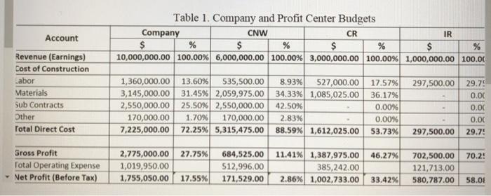 Account Table 1. Company and Profit Center Budgets Company CNW CR IR $$ $% $% 10,000,000.00 100.00% 6,000,000.00 100.00% 3