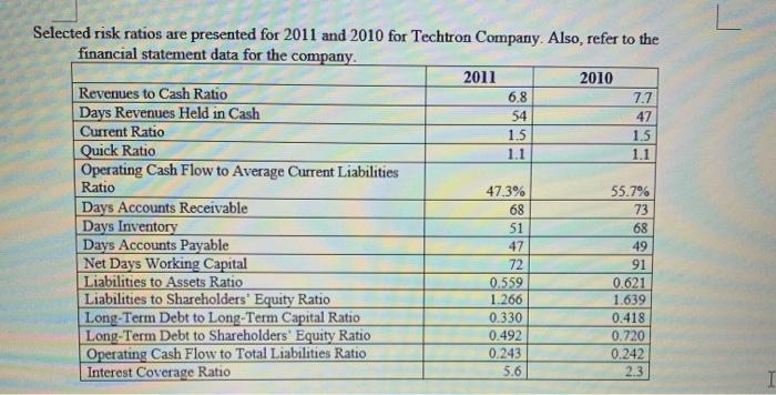 1.5 1.1 Selected risk ratios are presented for 2011 and 2010 for Techtron Company. Also, refer to the financial statement dat
