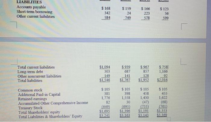 JU LIABILITIES Accounts payable Short-term borrowing Other current liabilities $ 168 342 $ 159 $ 166 $123 36 584 24 749 578 5