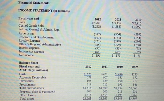 Financial Statements INCOME STATEMENT (in millions) 2012 $2.500 (1.252) 2011 $3,139 (1 288) 2010 $ 2,816 (1,099) Fiscal year