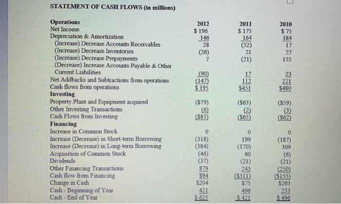 STATEMENT OF CASH FLOWS (in millions) 2012 $ 196 2010 $75 146 2011 $ 175 164 (52) 184 28 (26) (90) (147) $59 Operations Net I