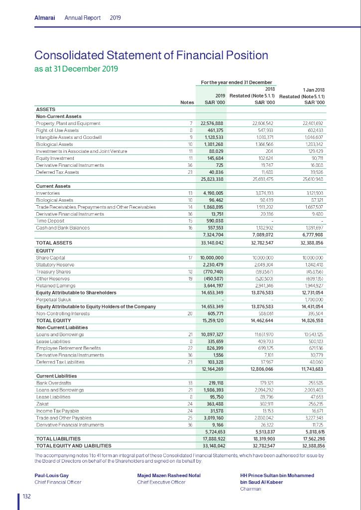 Almarai Annual Report 2019 Consolidated Statement of Financial Position as at 31 December 2019 96.462 For the year ended 31 D