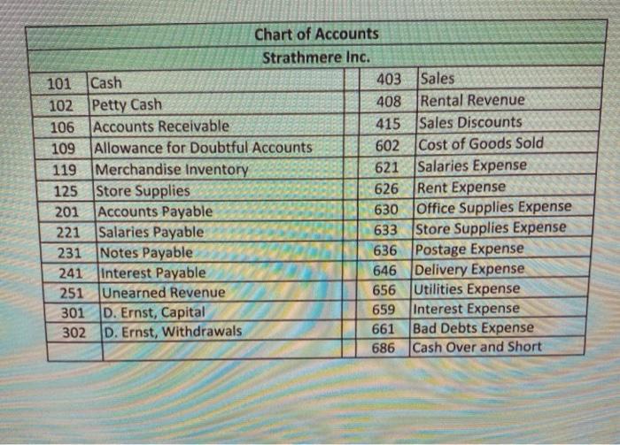 Chart of Accounts Strathmere Inc. 101 Cash 403 Sales 102 Petty Cash 408 Rental Revenue 106 Accounts Receivable 415 Sales Disc