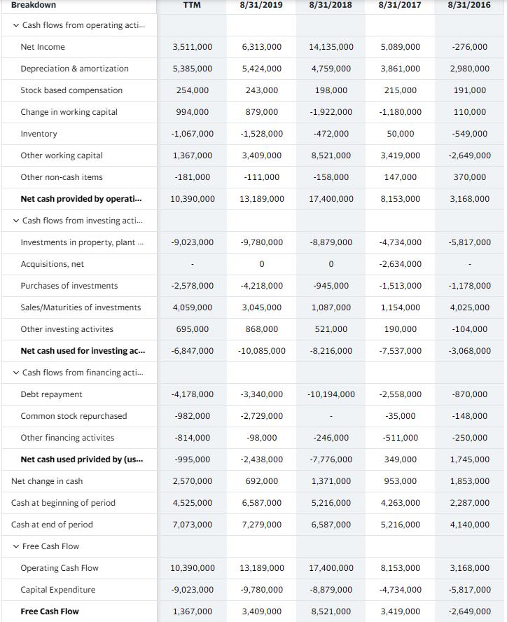 Breakdown TTM 8/31/2019 8/31/2018 8/31/2017 8/31/2016 Cash flows from operating acti... Net Income 3,511,000 6,313,000 14,135