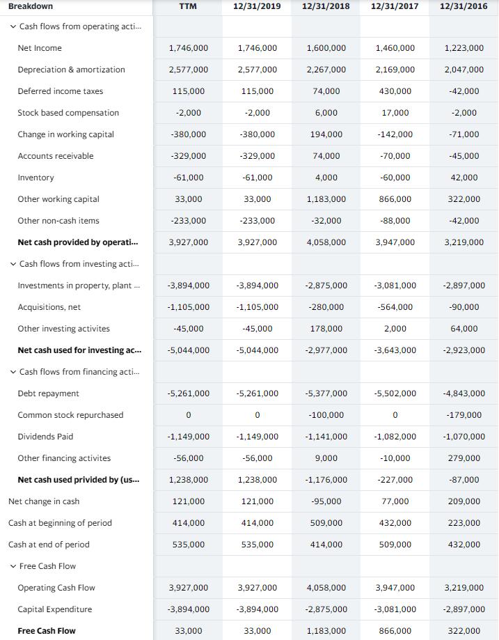 Breakdown TTM 12/31/2019 12/31/2018 12/31/2017 12/31/2016 Cash flows from operating acti... Net Income 1,746,000 1,746,000 1,