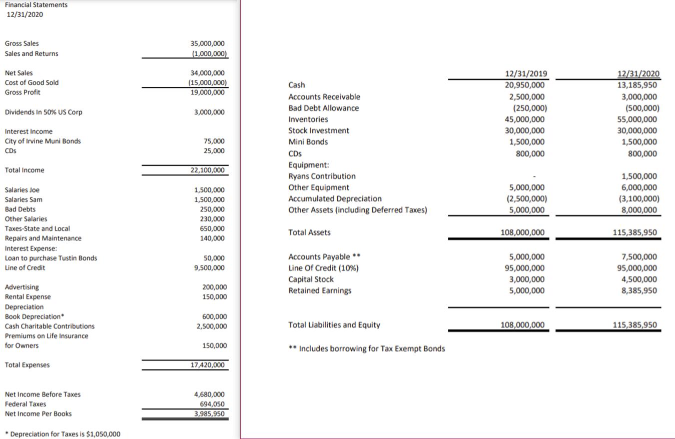 Financial Statements 12/31/2020 Gross Sales Sales and Returns 35,000,000 (1,000,000) Net Sales Cost of Good Sold Gross Profit