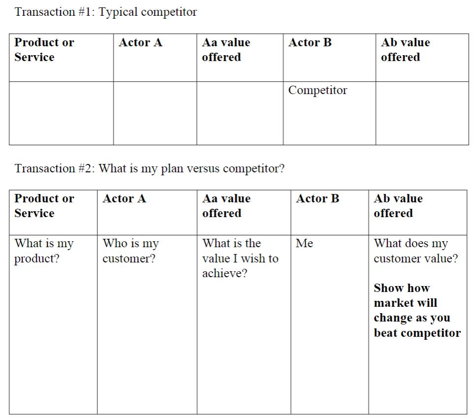 Transaction #1: Typical competitor Actor A Actor B Product or Service Aa value offered Ab value offered Competitor Transactio