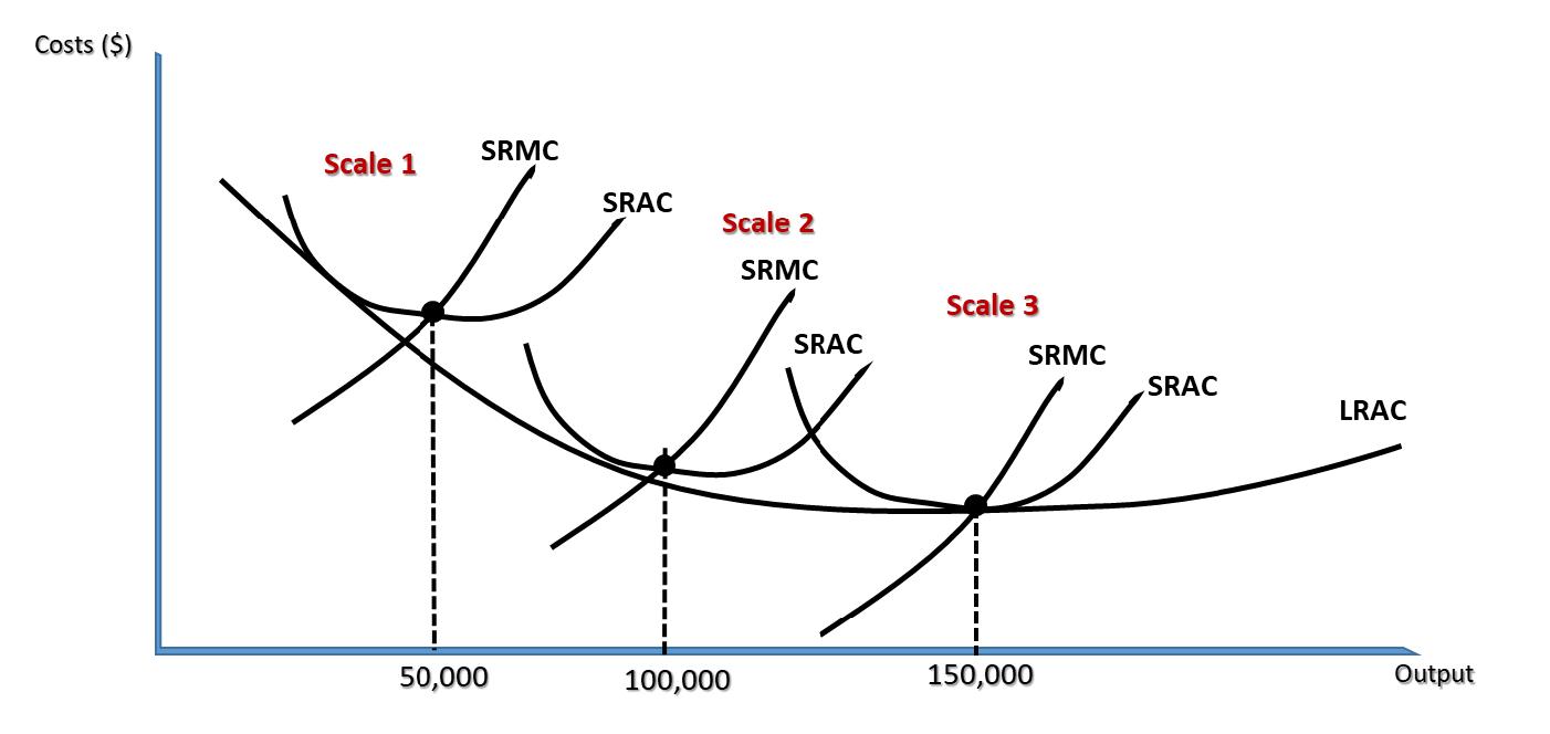 Costs ($) SRMC Scale 1 SRAC Scale 2 SRMC Scale 3 SRAC SRMC SRAC LRAC 50,000 100,000 150,000 Output