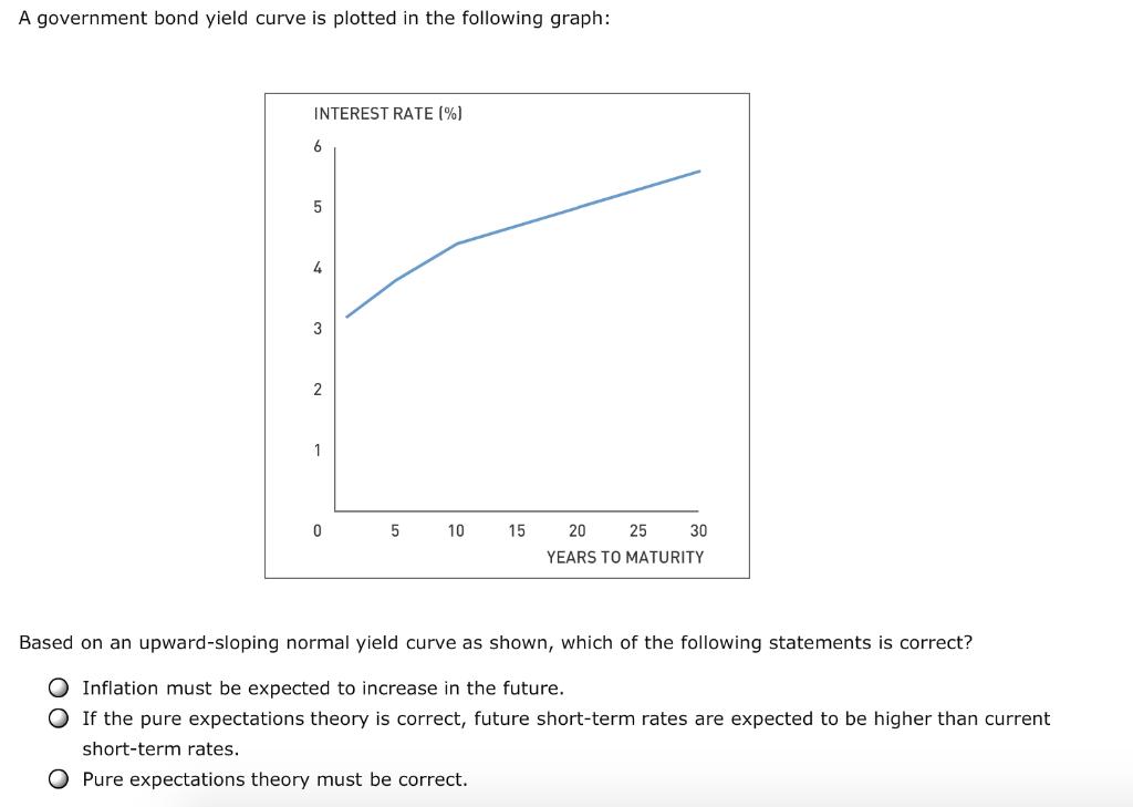 A government bond yield curve is plotted in the following graph: INTEREST RATE (%) 65 4نما 21 05 10 15 20 25 30 YEARS TO